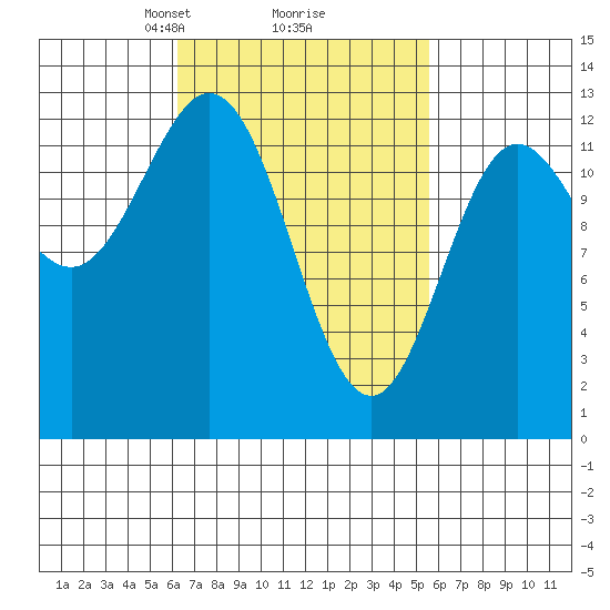 Morse Cove tide chart for Saturday, March 8, 2025