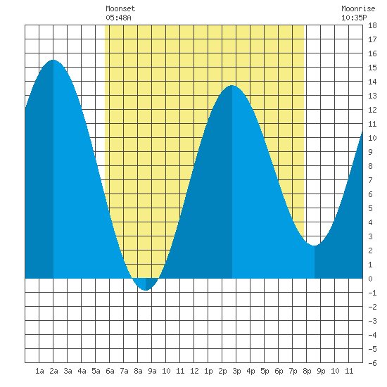 Morse Cove tide chart for Monday, April 14, 2025