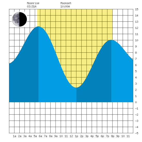 Morse Cove tide chart for Sunday, April 20, 2025