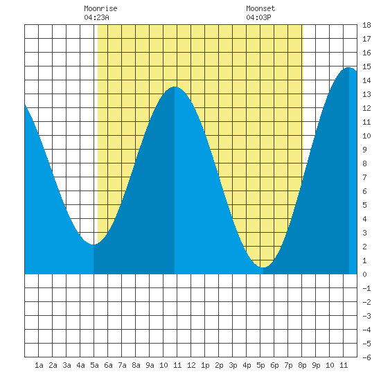 Morse Cove tide chart for Thursday, April 24, 2025