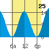 Morse Cove tide chart for Friday, April 25, 2025
