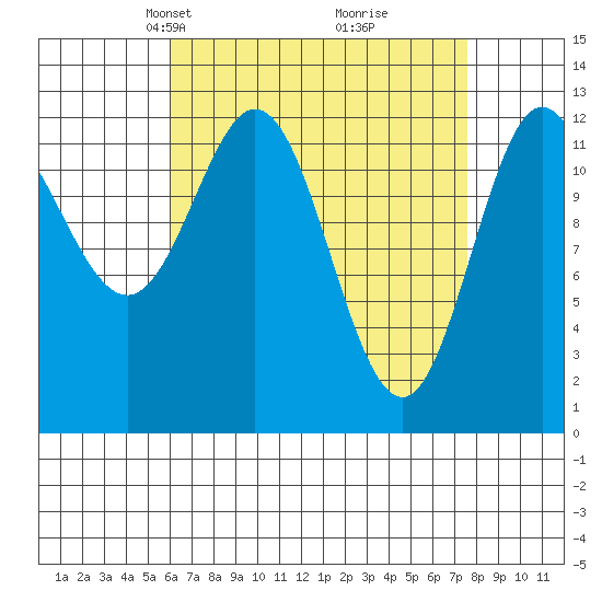 Morse Cove tide chart for Monday, April 7, 2025