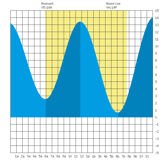 Morse Cove tide chart for Wednesday, April 9, 2025