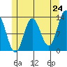 Morse Cove tide chart for Saturday, May 24, 2025