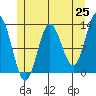 Morse Cove tide chart for Sunday, May 25, 2025