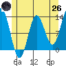 Morse Cove tide chart for Monday, May 26, 2025