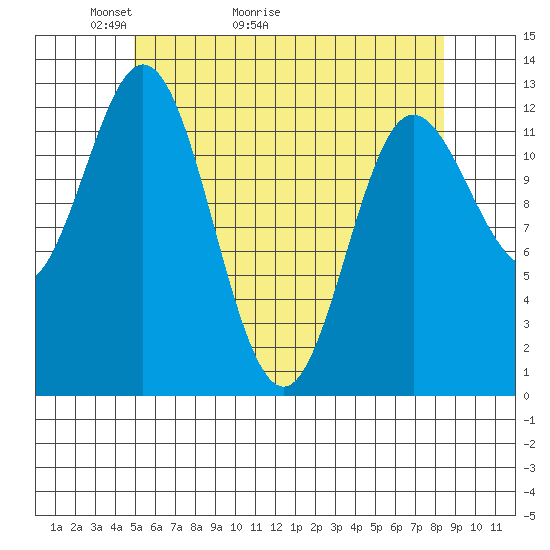 Morse Cove tide chart for Saturday, May 3, 2025