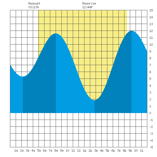 Morse Cove tide chart for Monday, May 5, 2025