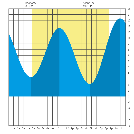 Morse Cove tide chart for Wednesday, May 7, 2025