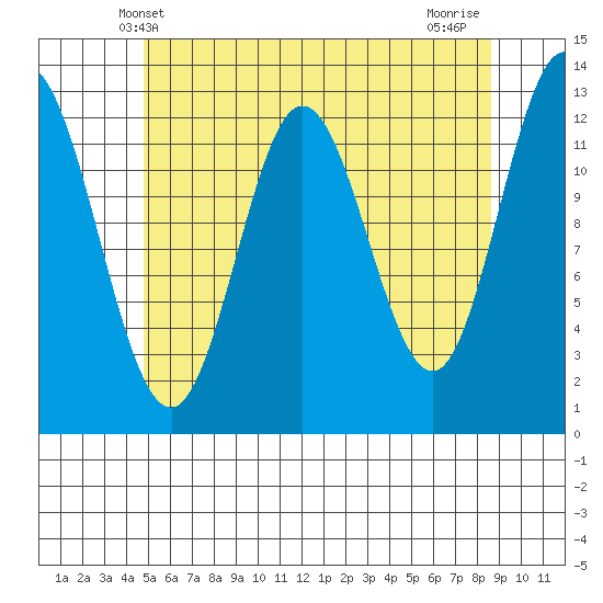 Morse Cove tide chart for Friday, May 9, 2025