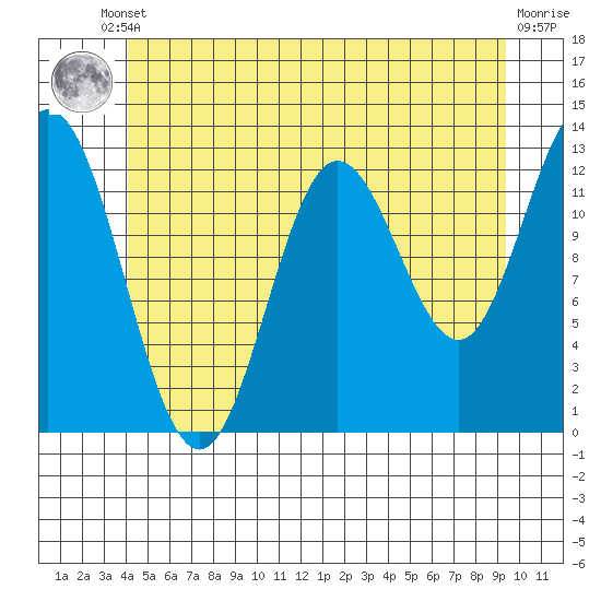 Morse Cove tide chart for Tuesday, June 10, 2025