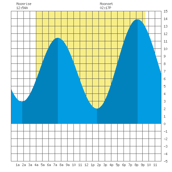 Morse Cove tide chart for Thursday, June 19, 2025