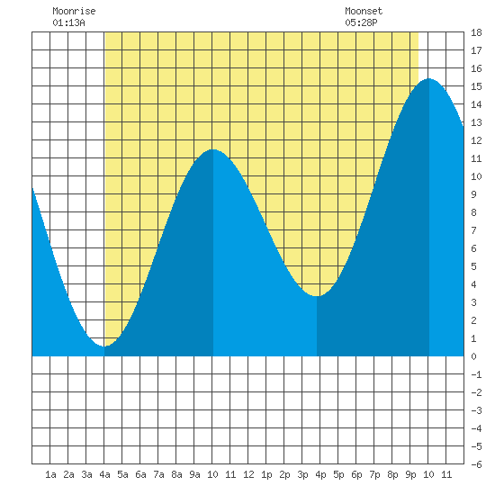 Morse Cove tide chart for Saturday, June 21, 2025