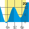 Morse Cove tide chart for Sunday, June 22, 2025