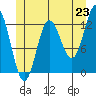 Morse Cove tide chart for Monday, June 23, 2025