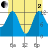 Morse Cove tide chart for Monday, June 2, 2025