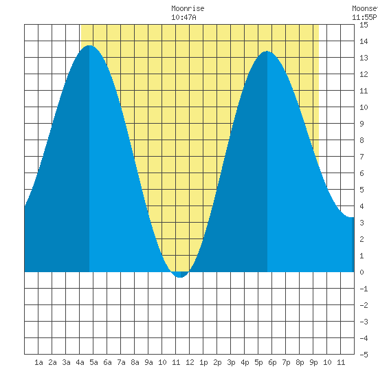 Morse Cove tide chart for Monday, June 30, 2025