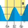 Morse Cove tide chart for Sunday, June 8, 2025