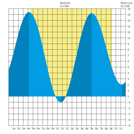 Morse Cove tide chart for Tuesday, July 15, 2025