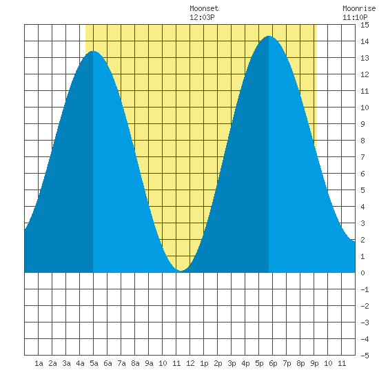 Morse Cove tide chart for Wednesday, July 16, 2025