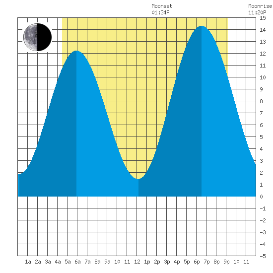Morse Cove tide chart for Thursday, July 17, 2025