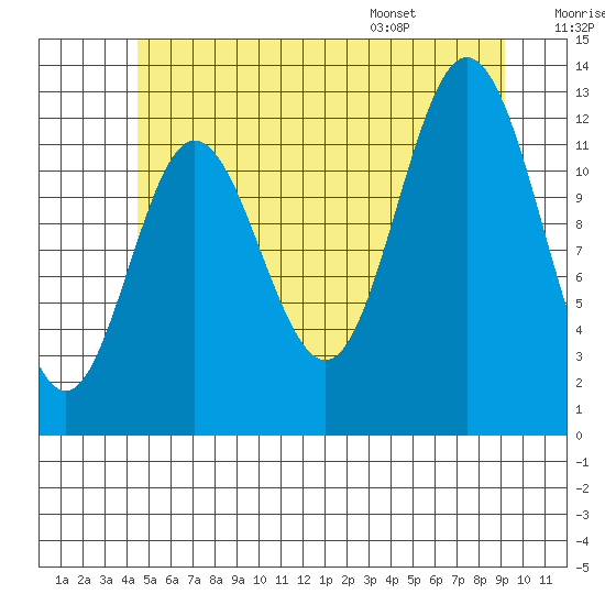 Morse Cove tide chart for Friday, July 18, 2025