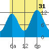 Morse Cove tide chart for Thursday, July 31, 2025