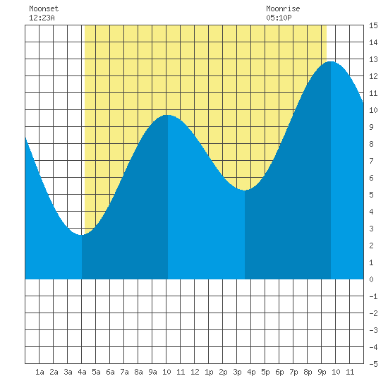 Morse Cove tide chart for Saturday, July 5, 2025