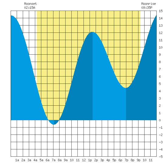 Morse Cove tide chart for Wednesday, July 9, 2025