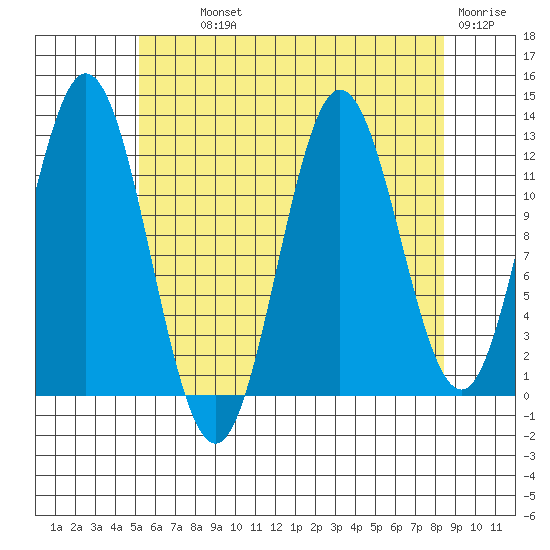 Morse Cove tide chart for Monday, August 11, 2025