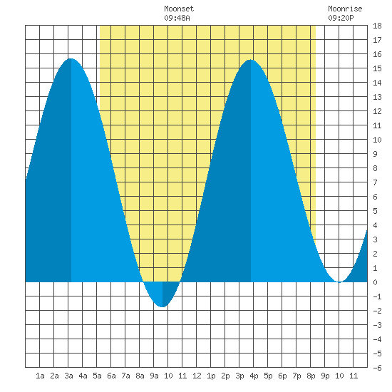 Morse Cove tide chart for Tuesday, August 12, 2025