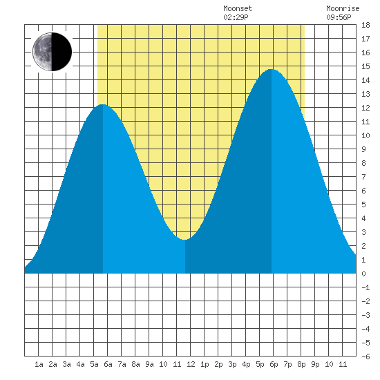 Morse Cove tide chart for Friday, August 15, 2025
