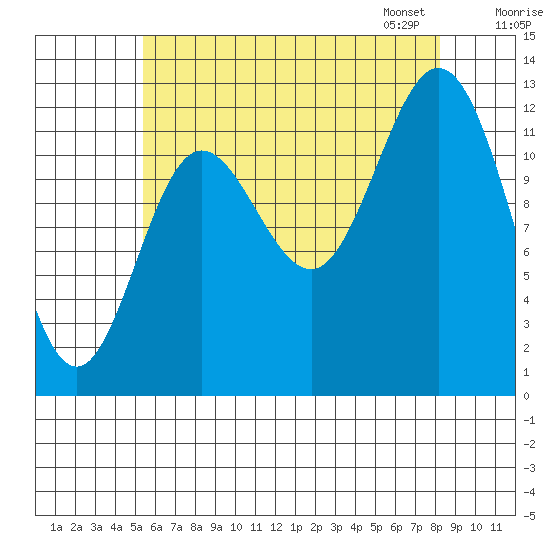 Morse Cove tide chart for Sunday, August 17, 2025