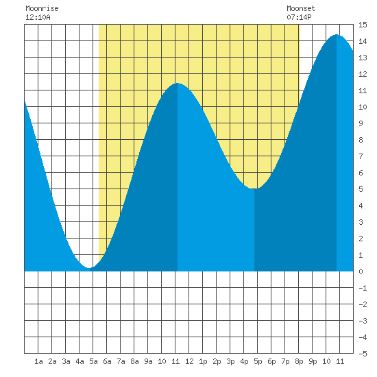 Morse Cove tide chart for Tuesday, August 19, 2025