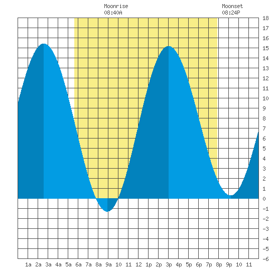 Morse Cove tide chart for Monday, August 25, 2025