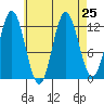 Morse Cove tide chart for Monday, August 25, 2025