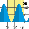 Morse Cove tide chart for Tuesday, August 26, 2025