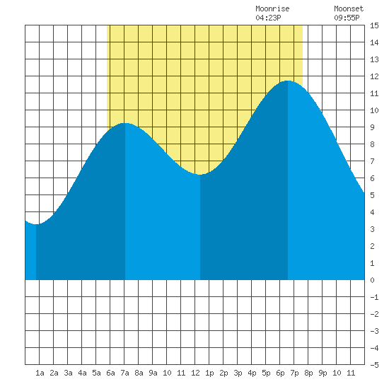Morse Cove tide chart for Sunday, August 31, 2025
