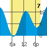 Morse Cove tide chart for Thursday, August 7, 2025
