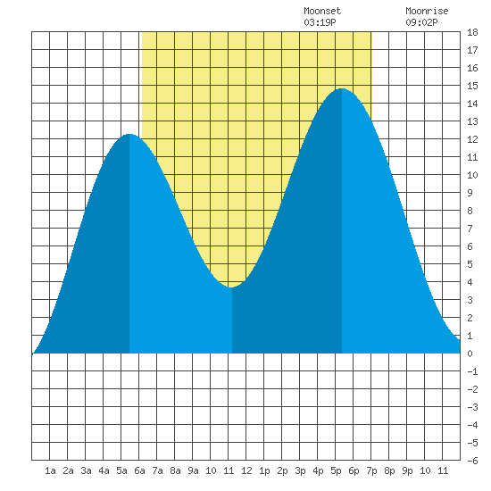 Morse Cove tide chart for Saturday, September 13, 2025