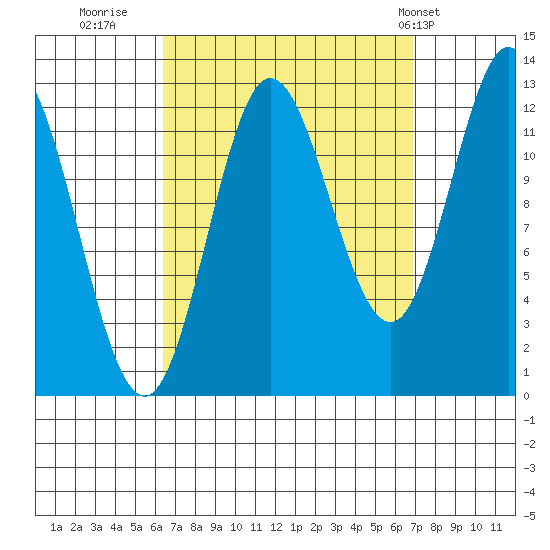 Morse Cove tide chart for Thursday, September 18, 2025