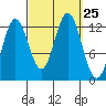 Morse Cove tide chart for Thursday, September 25, 2025