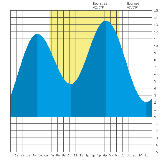 Morse Cove tide chart for Saturday, September 27, 2025