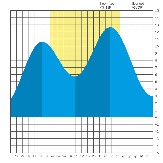 Morse Cove tide chart for Sunday, September 28, 2025
