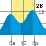 Morse Cove tide chart for Sunday, September 28, 2025