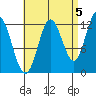 Morse Cove tide chart for Friday, September 5, 2025