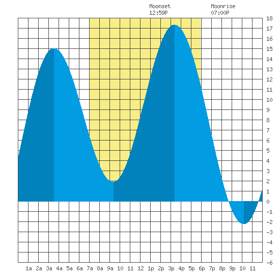 Morse Cove tide chart for Friday, October 10, 2025