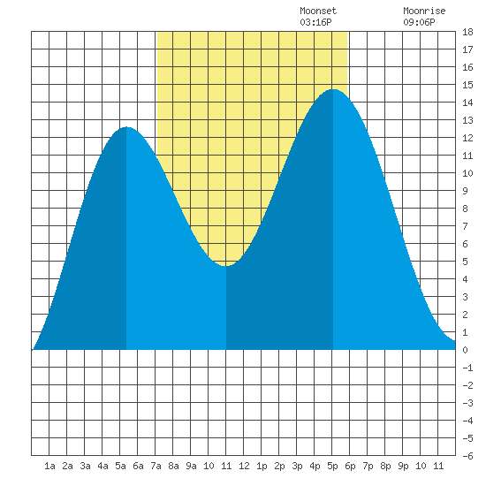 Morse Cove tide chart for Sunday, October 12, 2025
