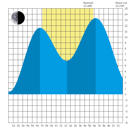 Morse Cove tide chart for Monday, October 13, 2025