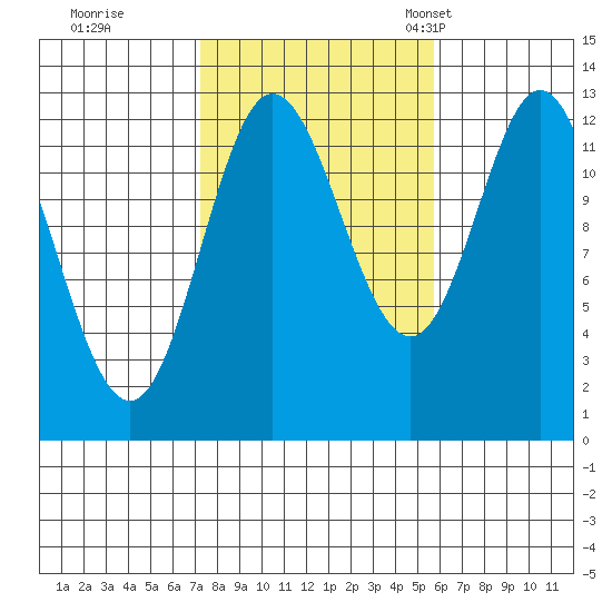 Morse Cove tide chart for Thursday, October 16, 2025